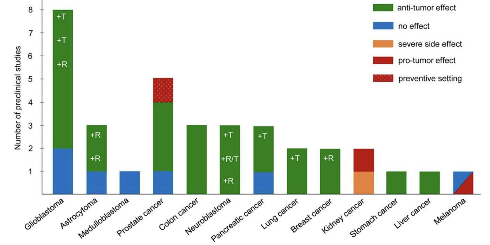 Preclinical evidence indicating the effect of a KD on tumor growth and progression.